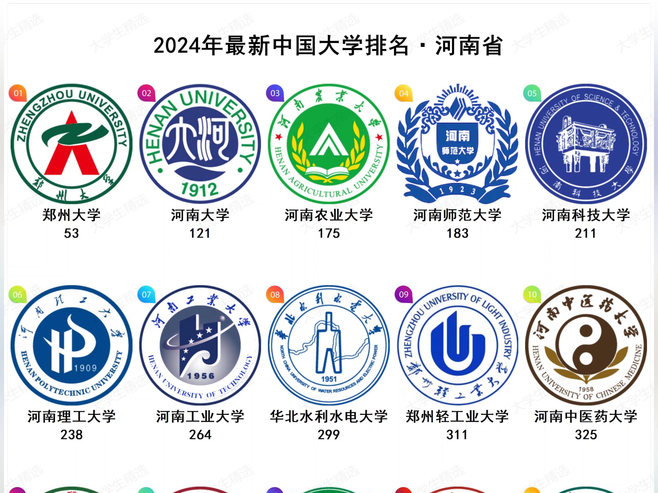 2024年最新河南省大学排名哔哩哔哩bilibili