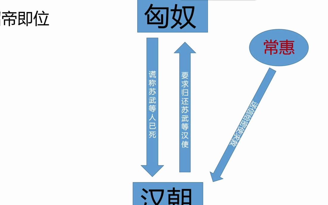 建港中学高二三班学生对《苏武传》人物关系分析哔哩哔哩bilibili