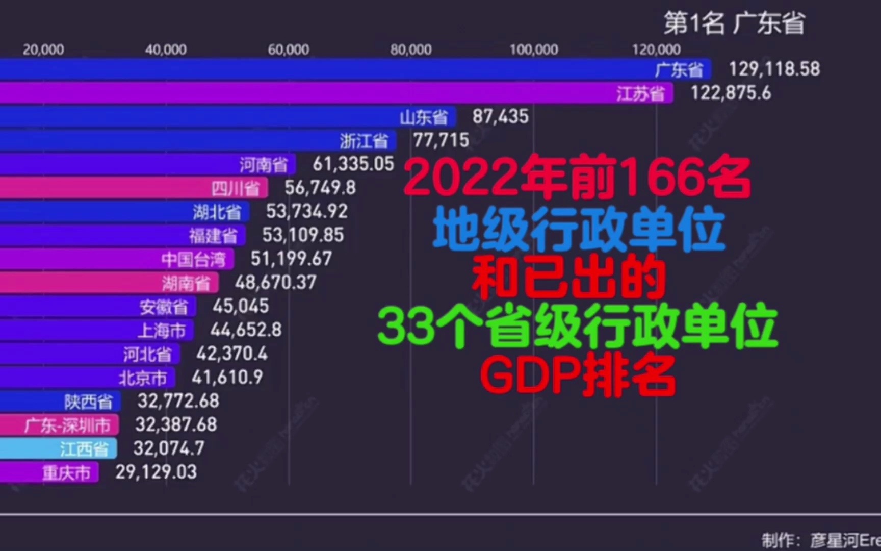 2022前166名地级行政单位和33名省级行政单位GDP排行哔哩哔哩bilibili