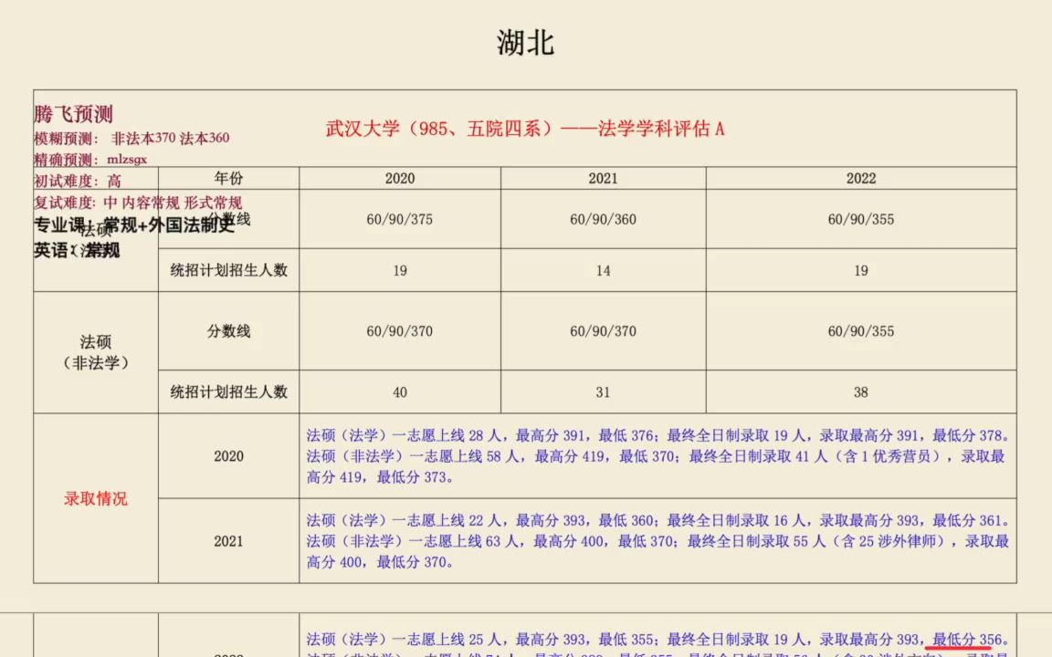 【23法硕择校解密 武汉大学】分数线模糊预测: 非法本365 法本360 复试专业课:常规+外国法制史哔哩哔哩bilibili