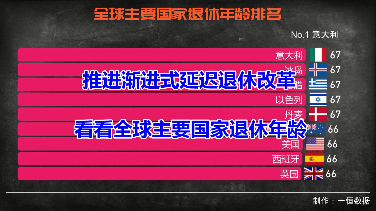 按自愿弹性原则推进渐进式延迟退休改革,看看各国退休年龄排行榜哔哩哔哩bilibili