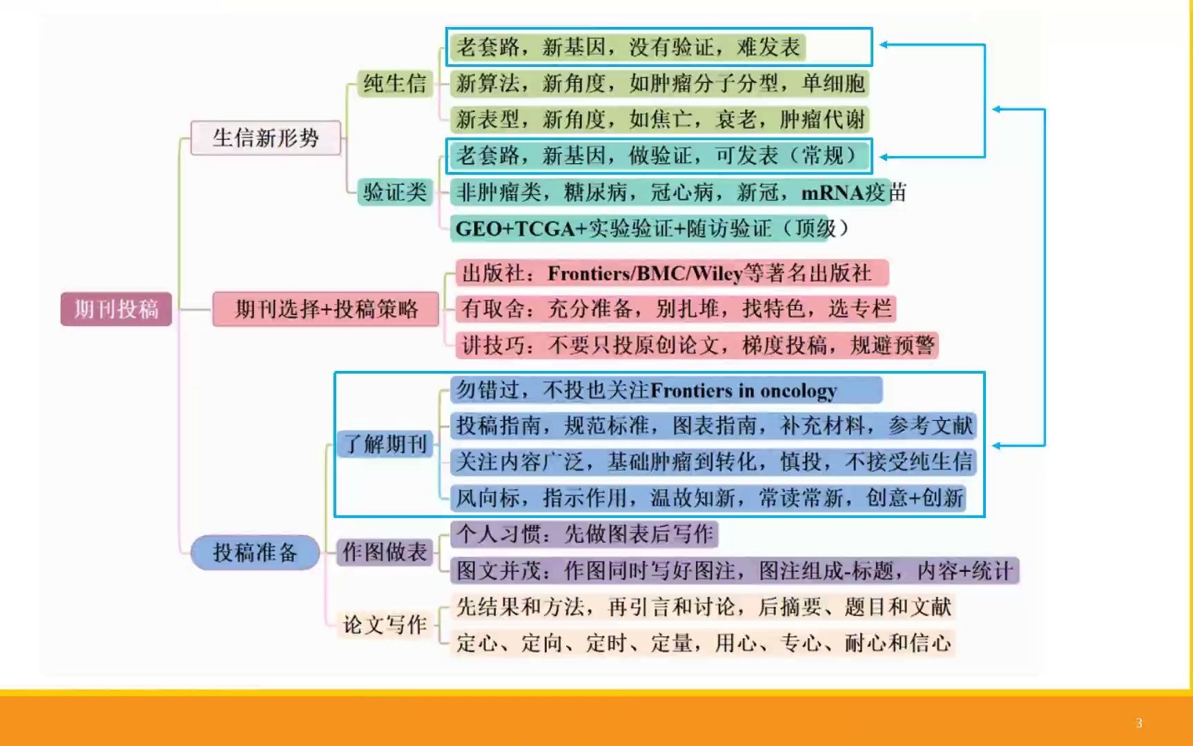 [图]生信文献分享：01.FN1-预后指标-免疫浸润-肿瘤