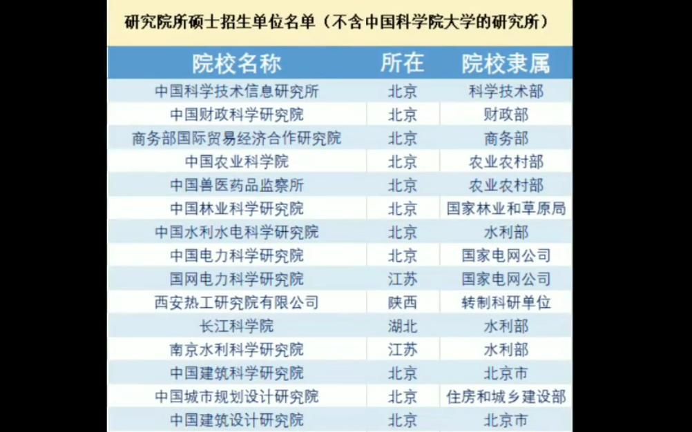 考研选择目标院校时,除了名校可以了解一下研究院所,待遇也不错哦!哔哩哔哩bilibili