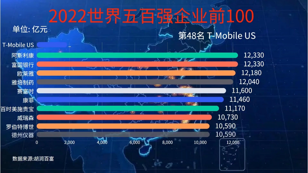 2022年世界五百强企业前100!快来看看有没有你入职的公司吧!你的强盛集团帝国开始了吗?哔哩哔哩bilibili