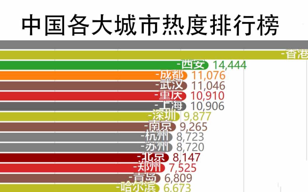 [图]【数据可视化】中国各大城市热度排行榜，近十年中国各大城市热度，看完你就知道了！