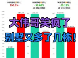 Download Video: 大伟哥笑疯了，米家游戏暴涨300%，原神暴涨近800%！