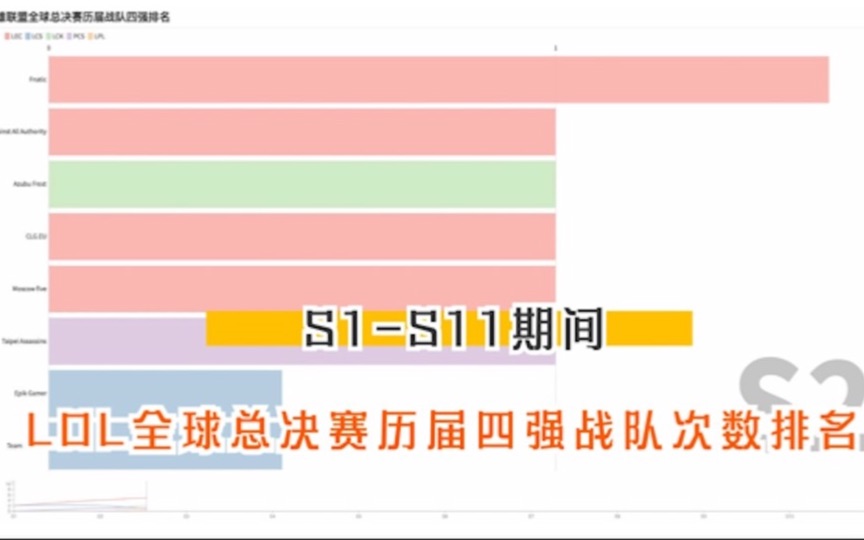 英雄联盟全球总决赛历届四强战队次数排名(S1S11)电子竞技热门视频