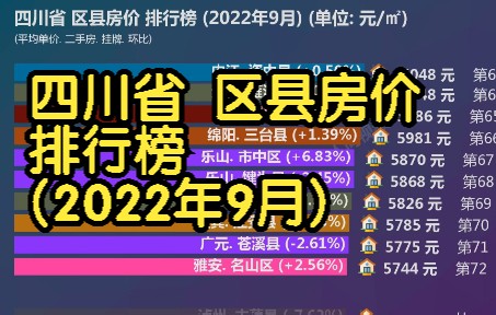 四川省 区县房价 排行榜 (2022年9月), 115个区县房价大排名哔哩哔哩bilibili