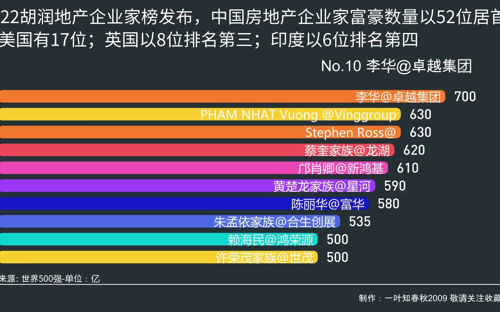 2022胡润地产企业家榜发布:94岁的李嘉诚再夺全球地产首富哔哩哔哩bilibili