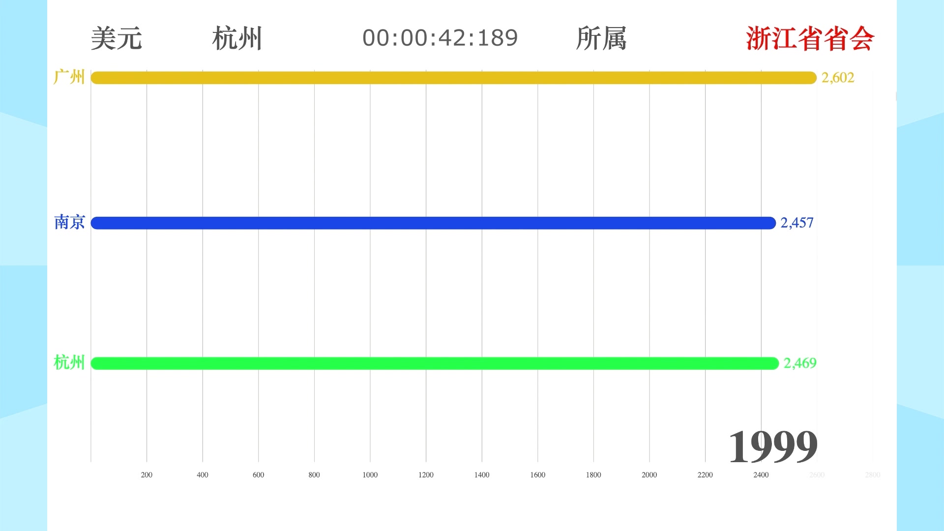 广州VS南京VS杭州 人均GDP(19902018)(省会)(广东省,江苏省,浙江省)哔哩哔哩bilibili