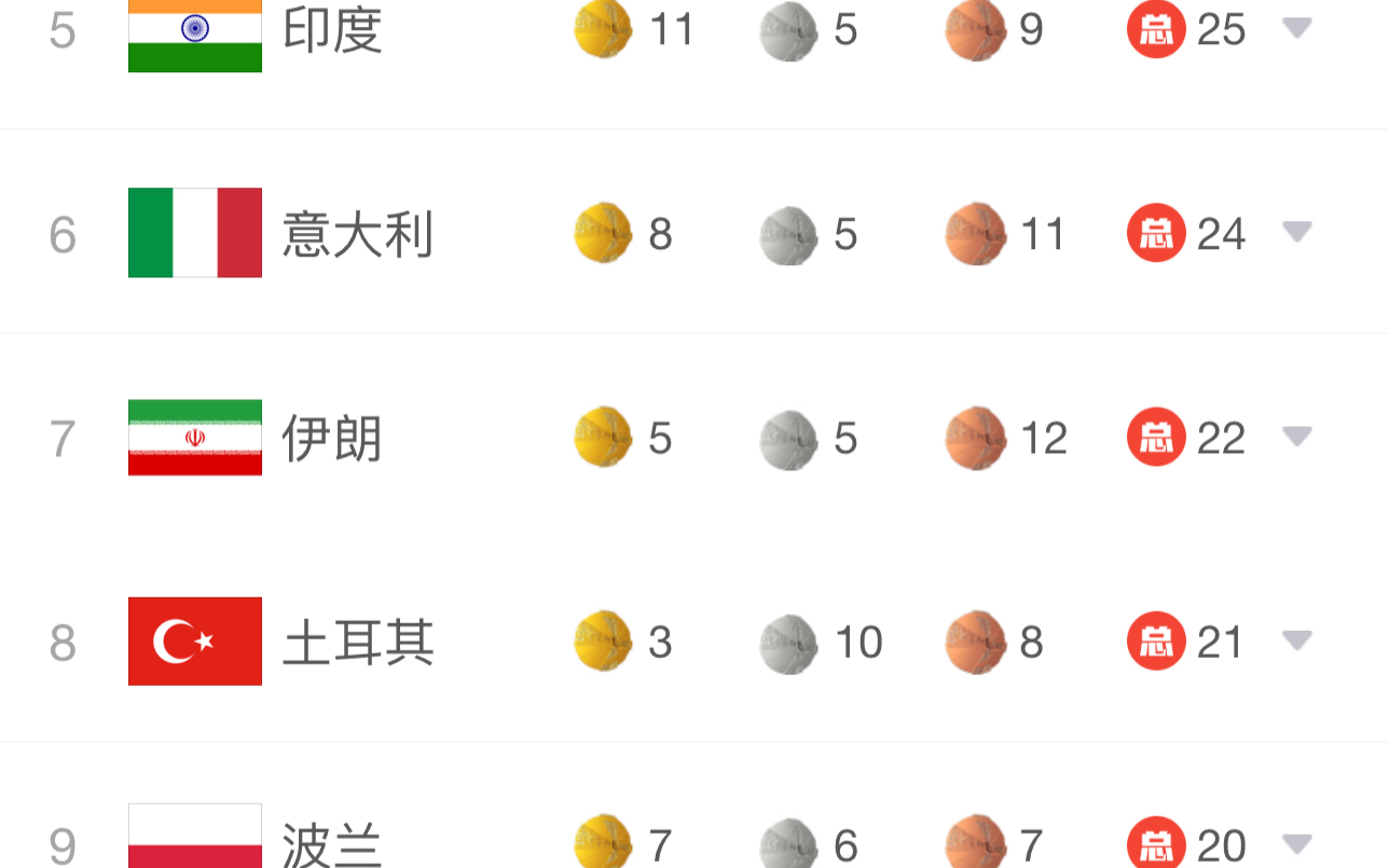 2023年成都大运会奖牌榜(截止8.4日22点)哔哩哔哩bilibili