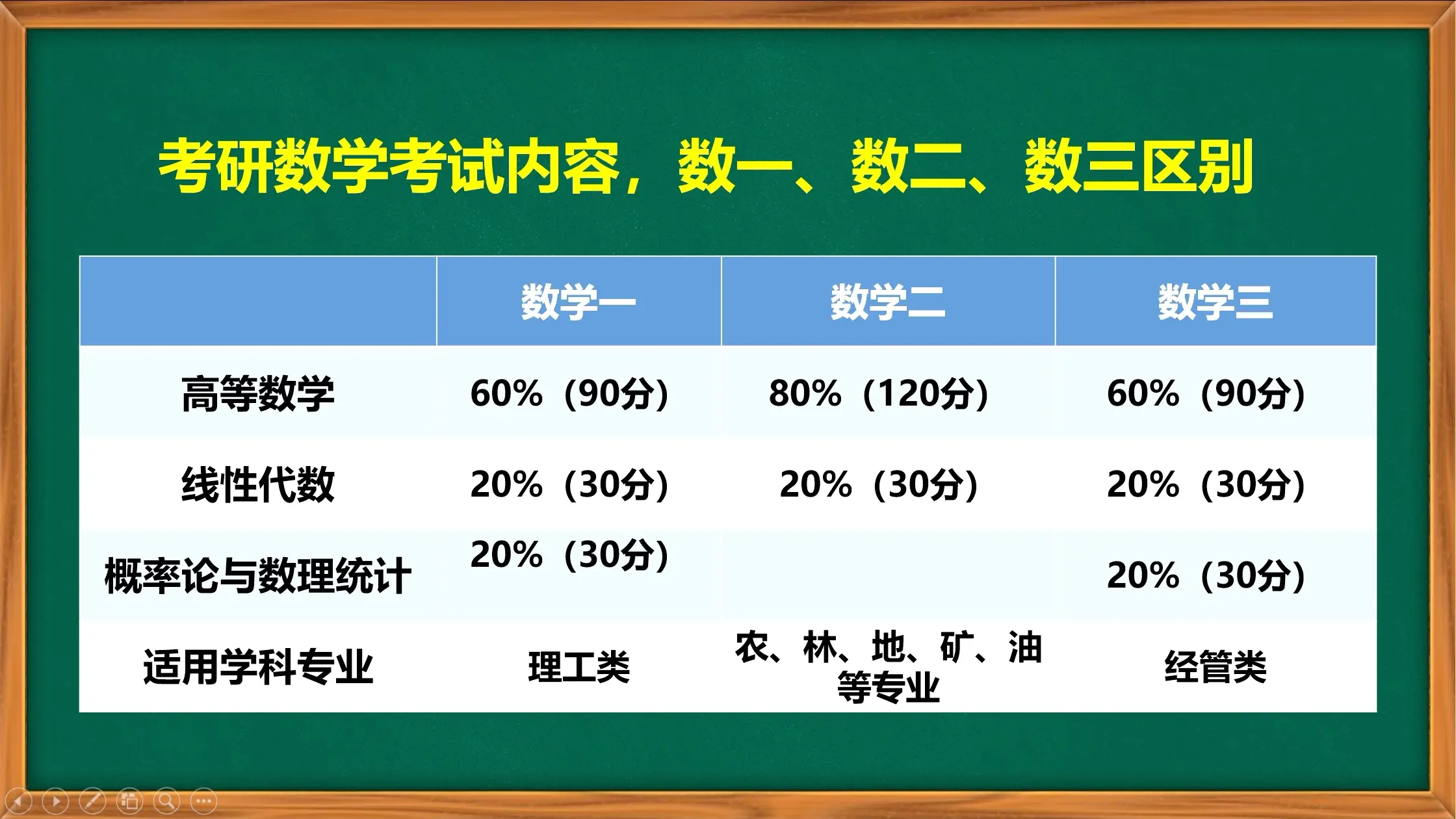 数一,数二,数三的区别_哔哩哔哩_bilibili