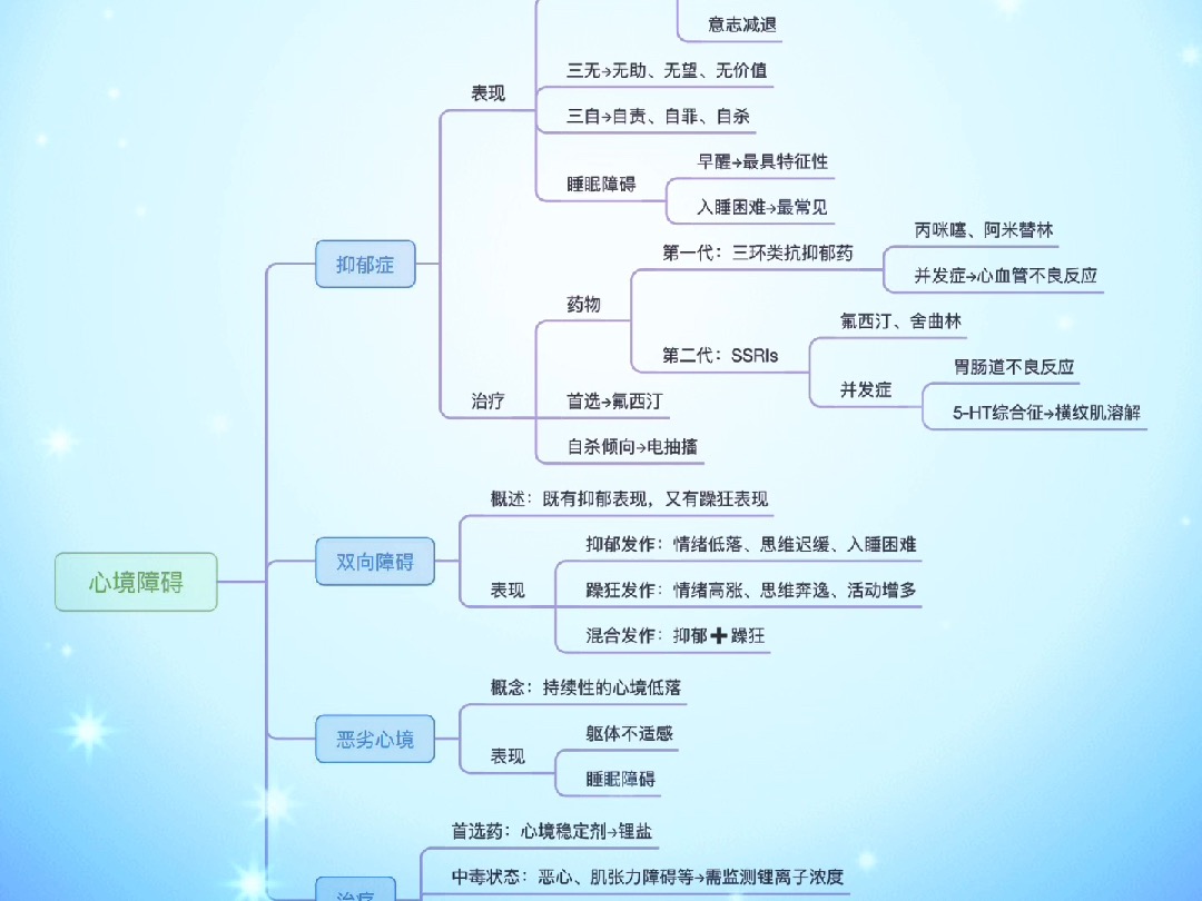 心包疾病思维导图图片