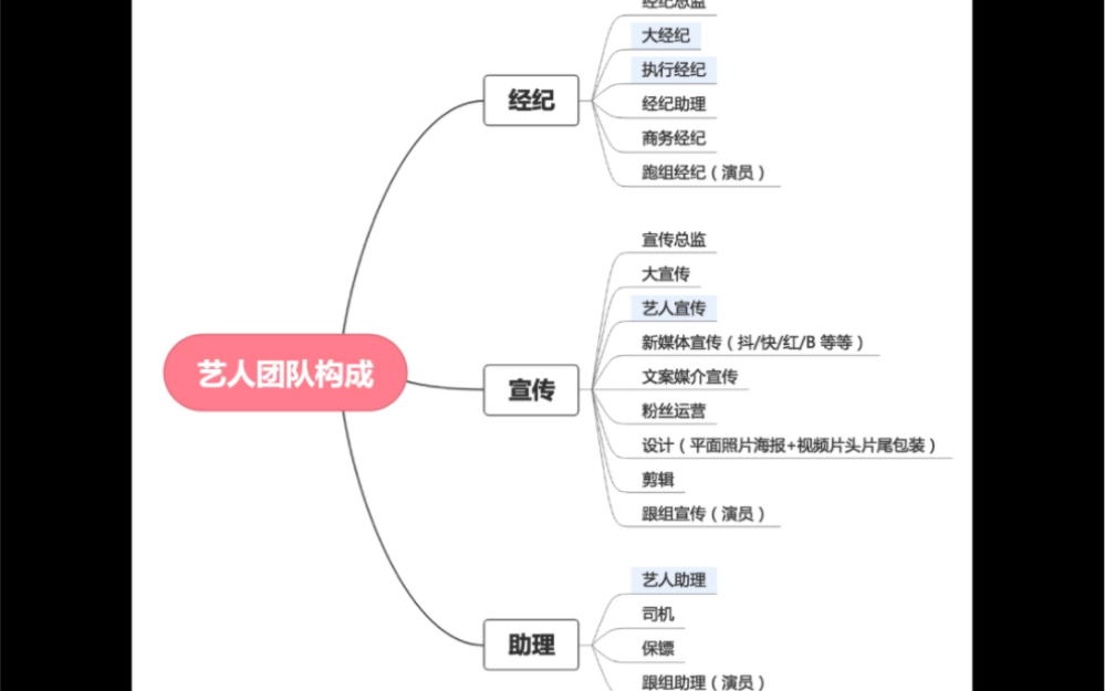 艺人团队岗位大揭密!一位成功的艺人背后 竟然有这么多人!!!哔哩哔哩bilibili