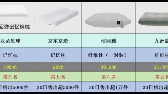 Télécharger la video: 【7月枕头销量榜】2024年7月京东枕头销量热卖榜TOP10