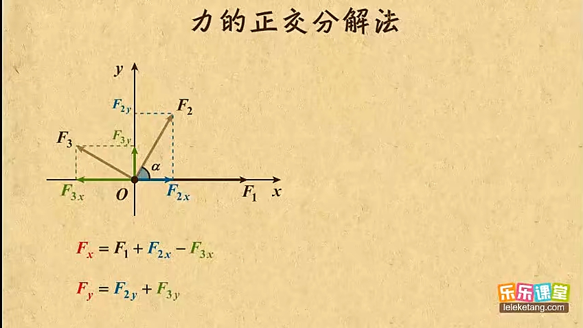 力的正交分解哔哩哔哩bilibili