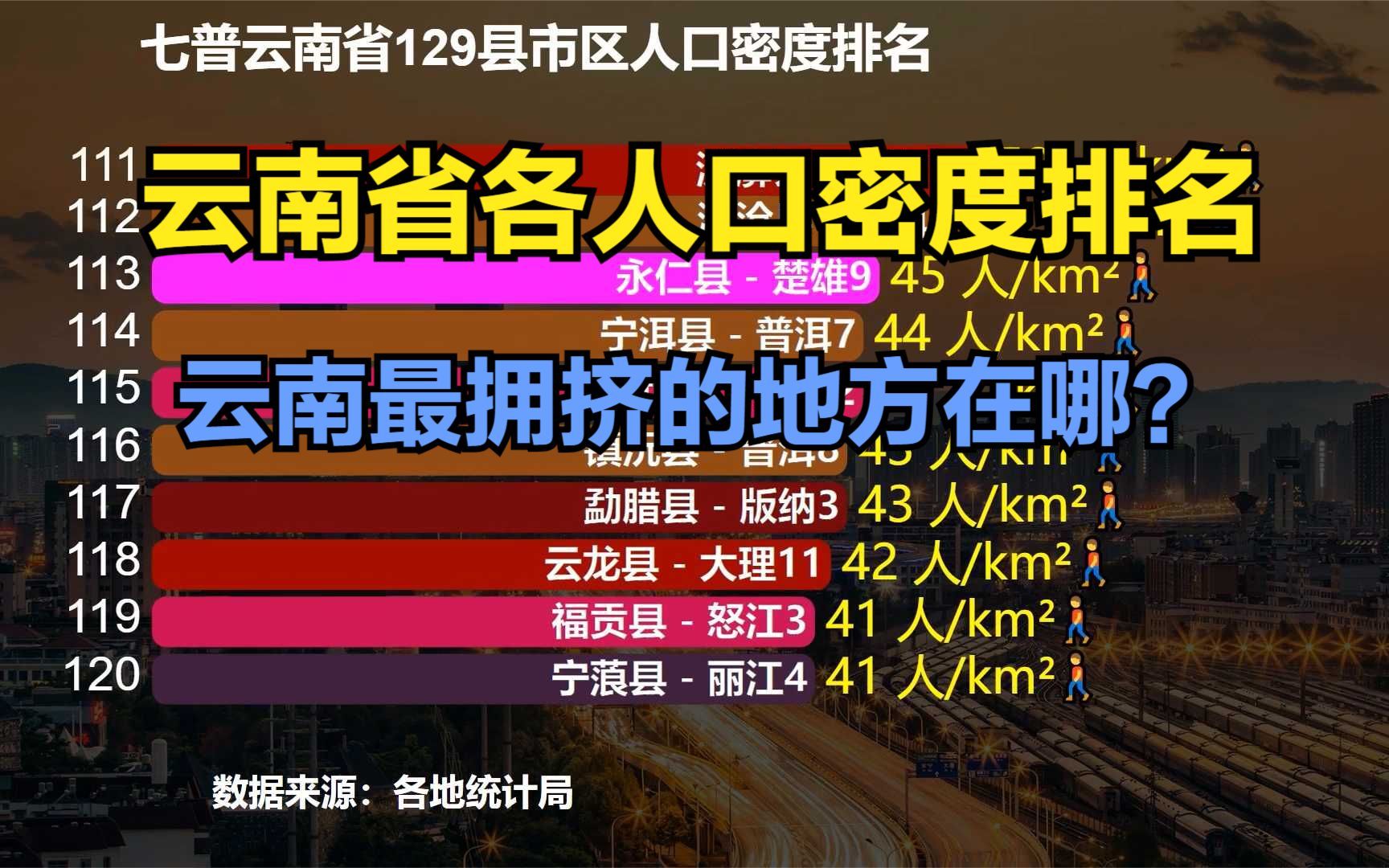 云南省129个县人口密度排行榜,猜猜云南最拥挤的地方在哪?哔哩哔哩bilibili