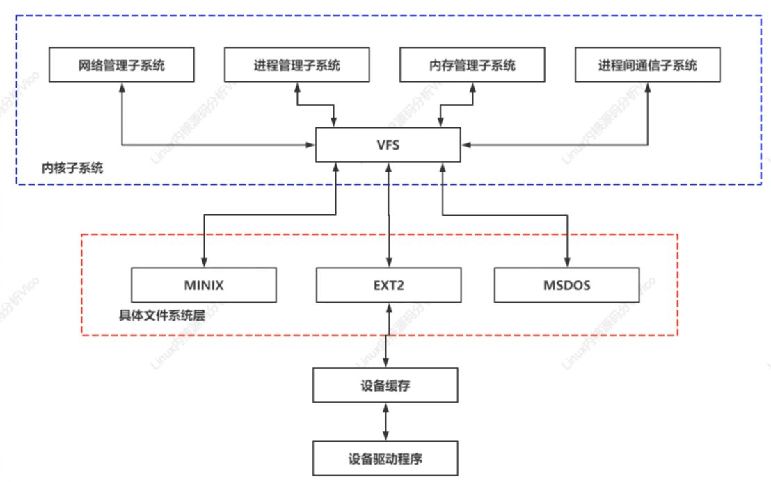 剖析Linux内核虚拟文件系统(VFS)架构哔哩哔哩bilibili