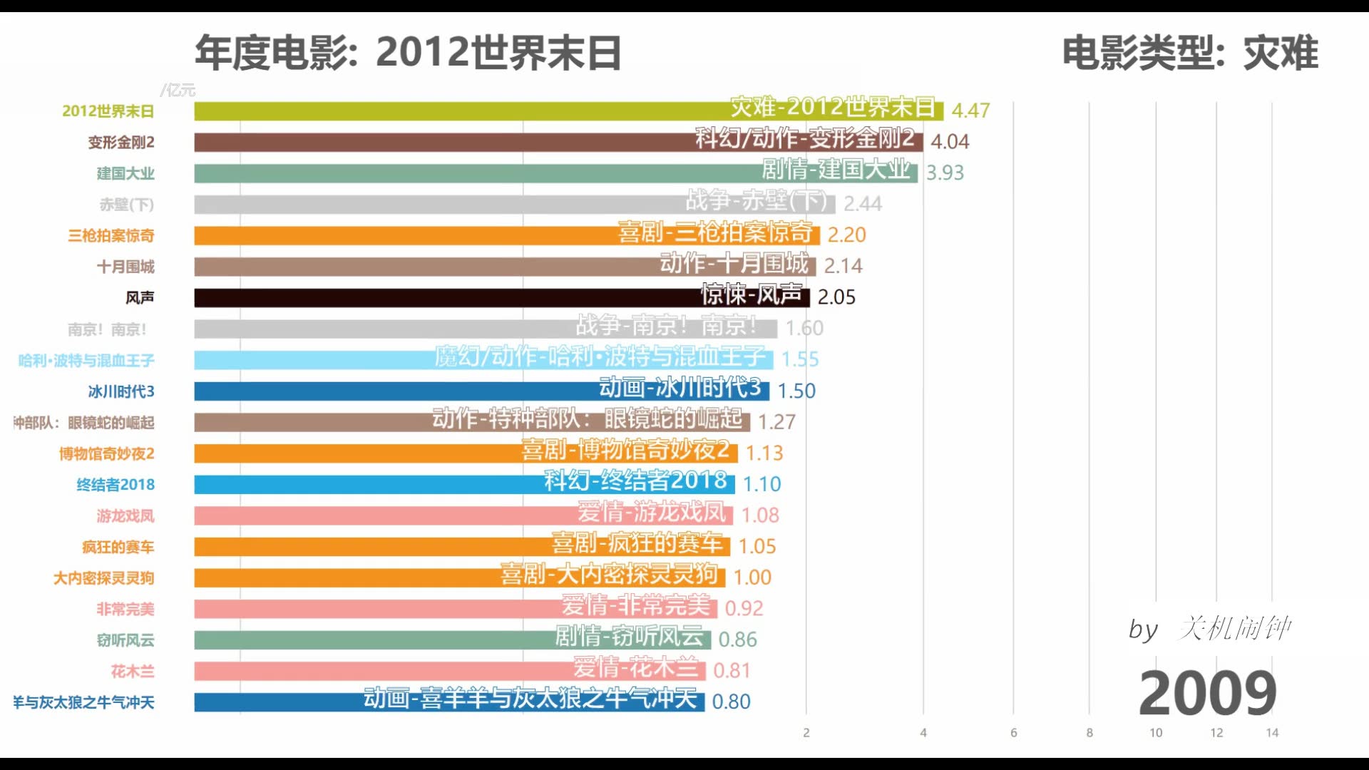 纵览20082018历年中国电影票房排行榜!你都看过哪些呢?哔哩哔哩bilibili