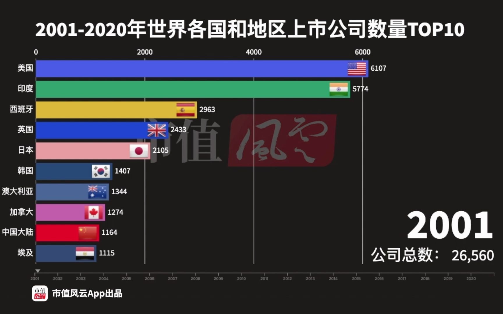 【市值风云】20012020年世界各国和地区上市公司数量TOP10哔哩哔哩bilibili