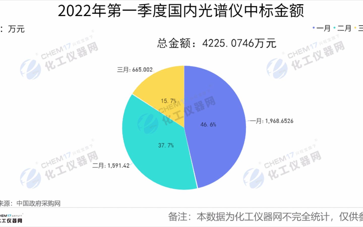 中标总金额超4000万 2022年第一季度光谱仪中标情况出炉哔哩哔哩bilibili