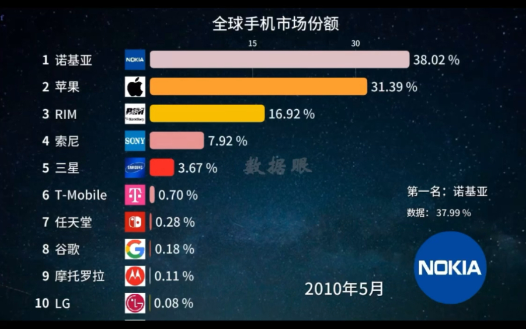 苹果掉出全球手机市场前三20102020全球手机市场份额哔哩哔哩bilibili