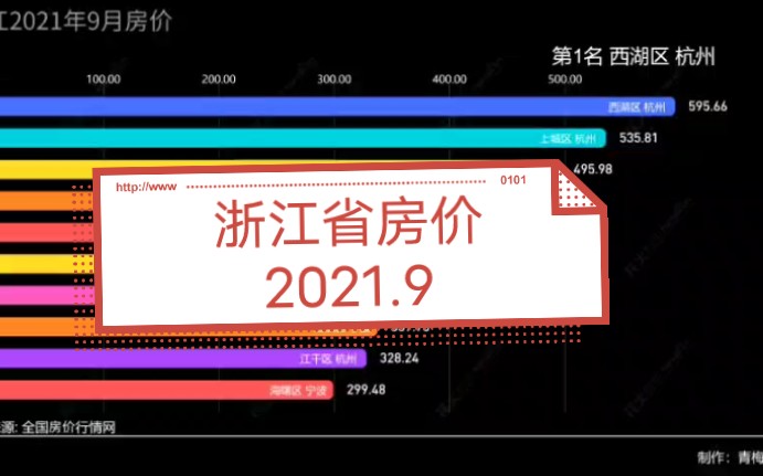 【数据可视化】浙江省各地房价2021年9月哔哩哔哩bilibili