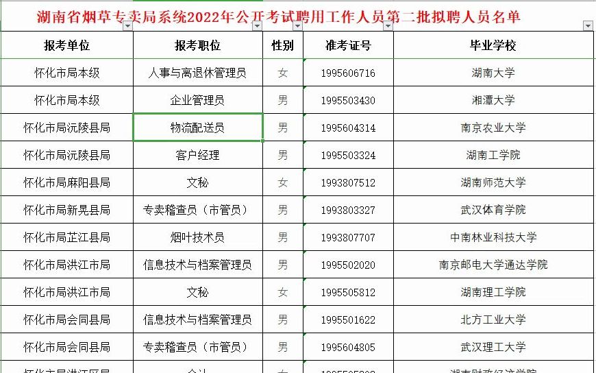 湖南烟草专卖局22年第二批拟聘用人员名单看毕业高校哔哩哔哩bilibili