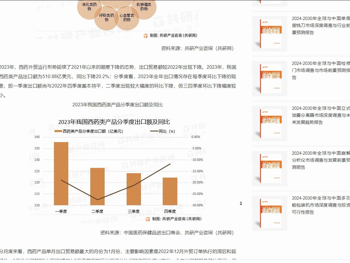 共研网调研2023年中国西药行业出口现状分析哔哩哔哩bilibili