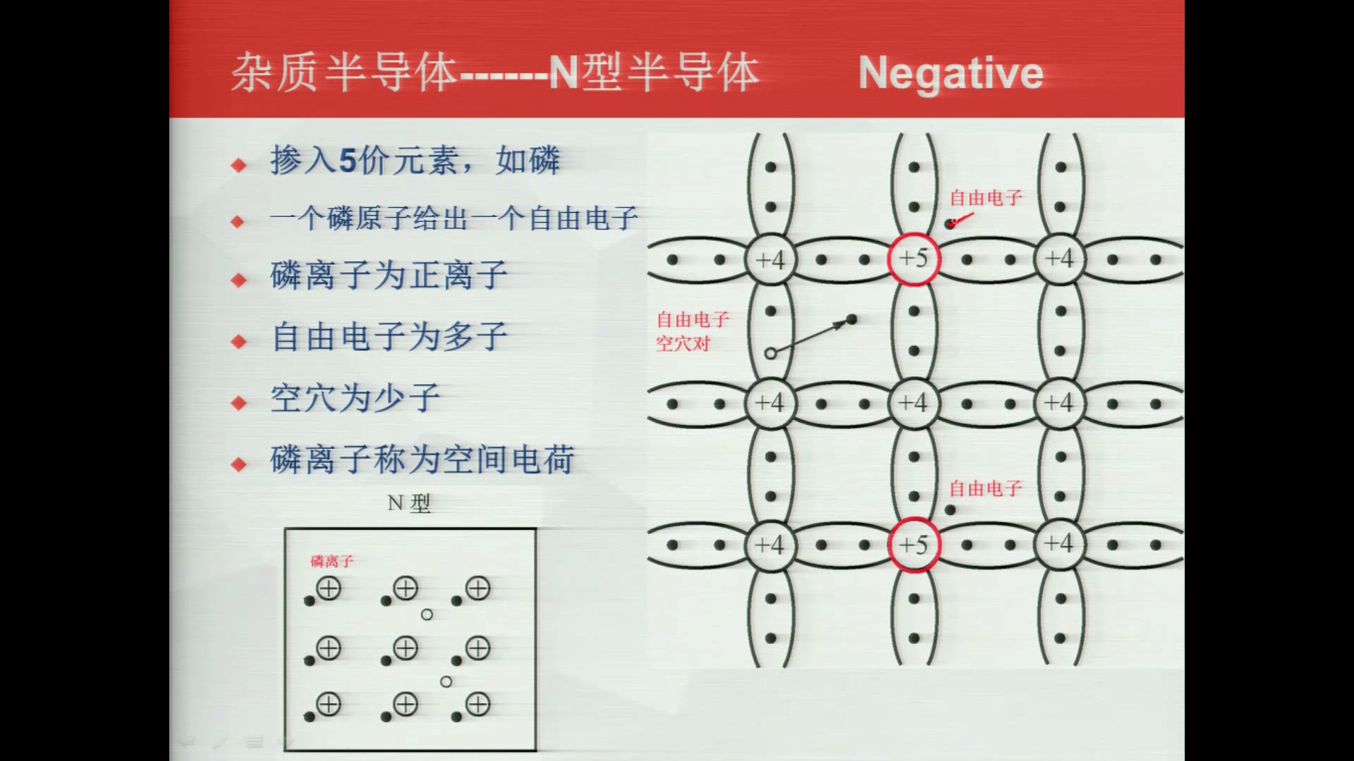 108audiovideo35新本征半导体的掺杂特性n型半导体只有录屏