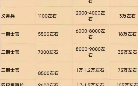 入伍待遇参照表