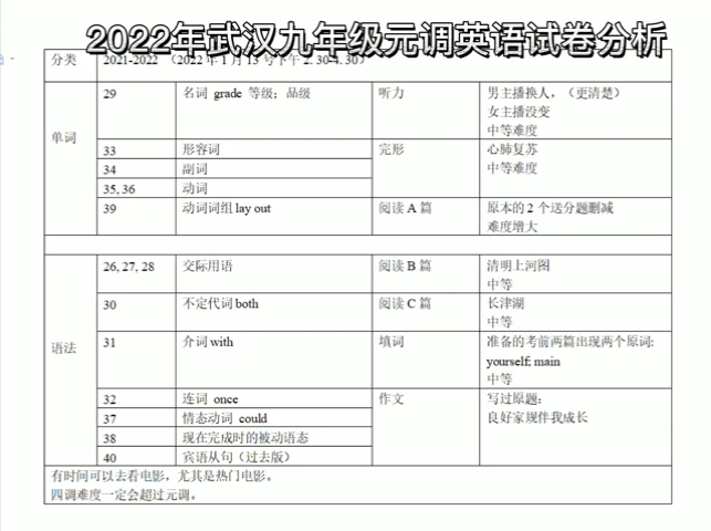 2022武汉九年级元调英语试卷分析哔哩哔哩bilibili