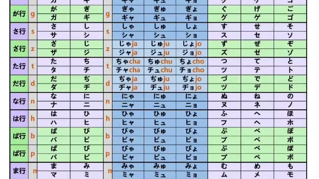 五十音 清音 浊音 拗音 「自用整理」