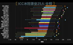 Download Video: 回坑参考 ICC各boss的dps统计数据 巫妖王之怒版本P4.5阶段 240418更新