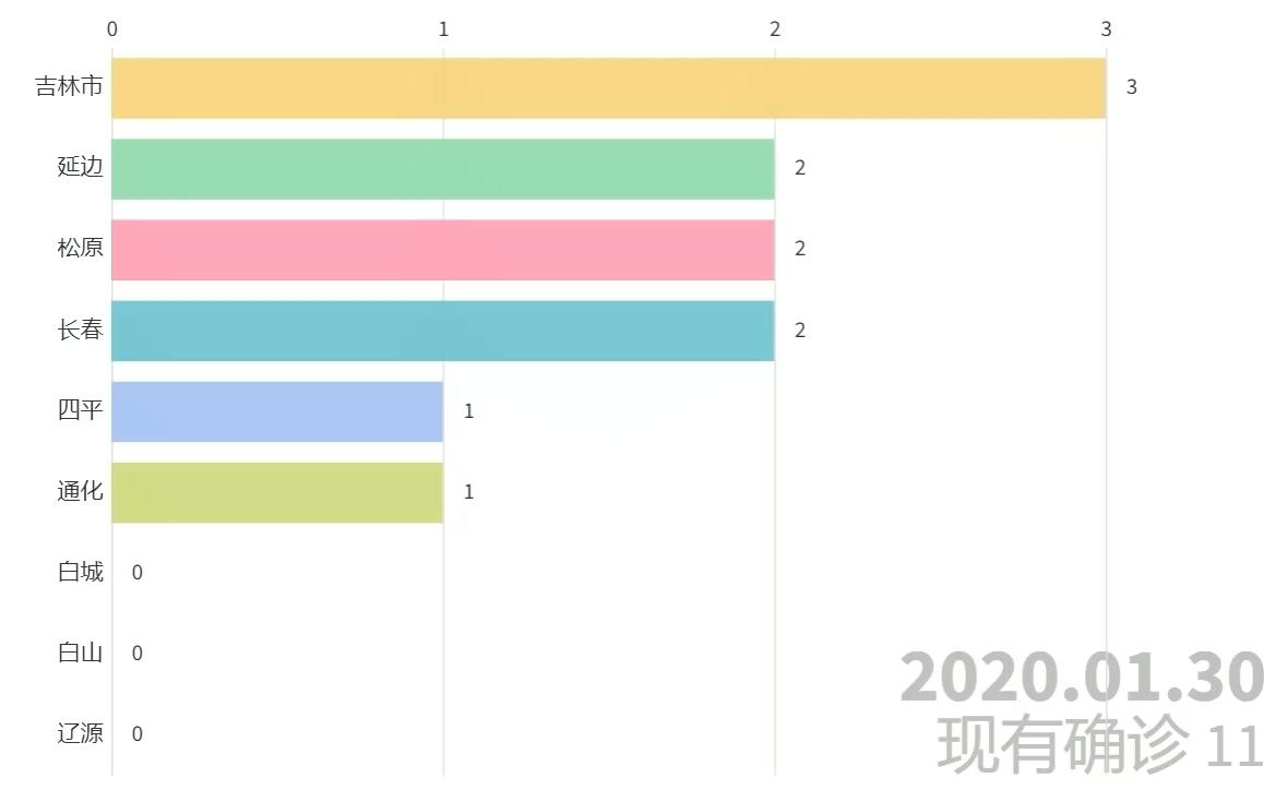 吉林省各市新冠疫情现有确诊(截至2022年5月8日)哔哩哔哩bilibili