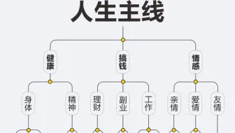 建议大家一定要尽早明确生活的主线