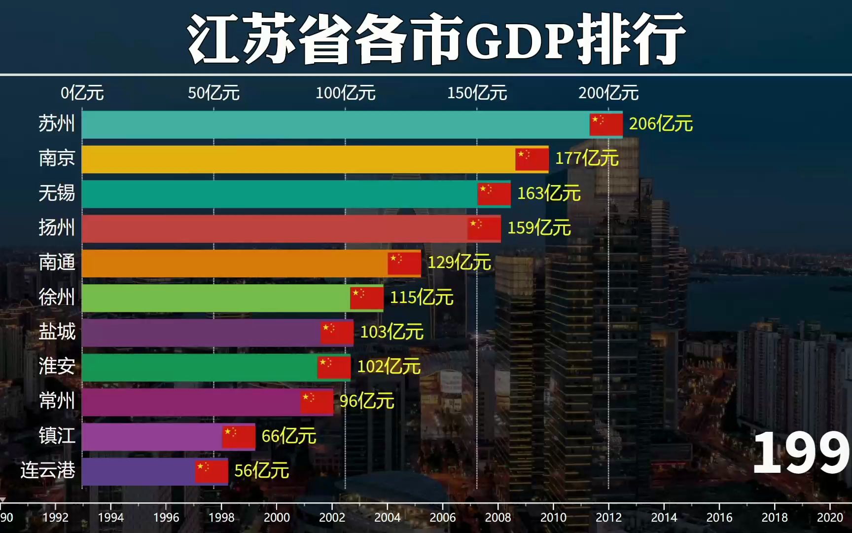 1990年至2022年,江蘇省各市gdp排行,全員突破4000億