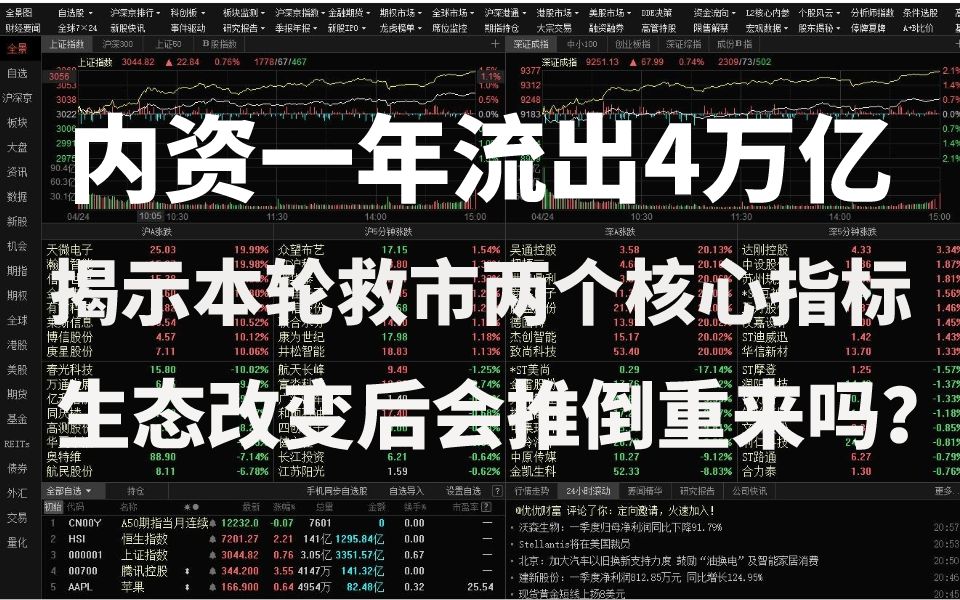 股市午评:内资一年流出4万亿!为什么内资会天天大幅流出呢?揭示本轮救市两个核心指标,再不出牌腿又折了,生态改变后会推倒重来吗?哔哩哔哩...