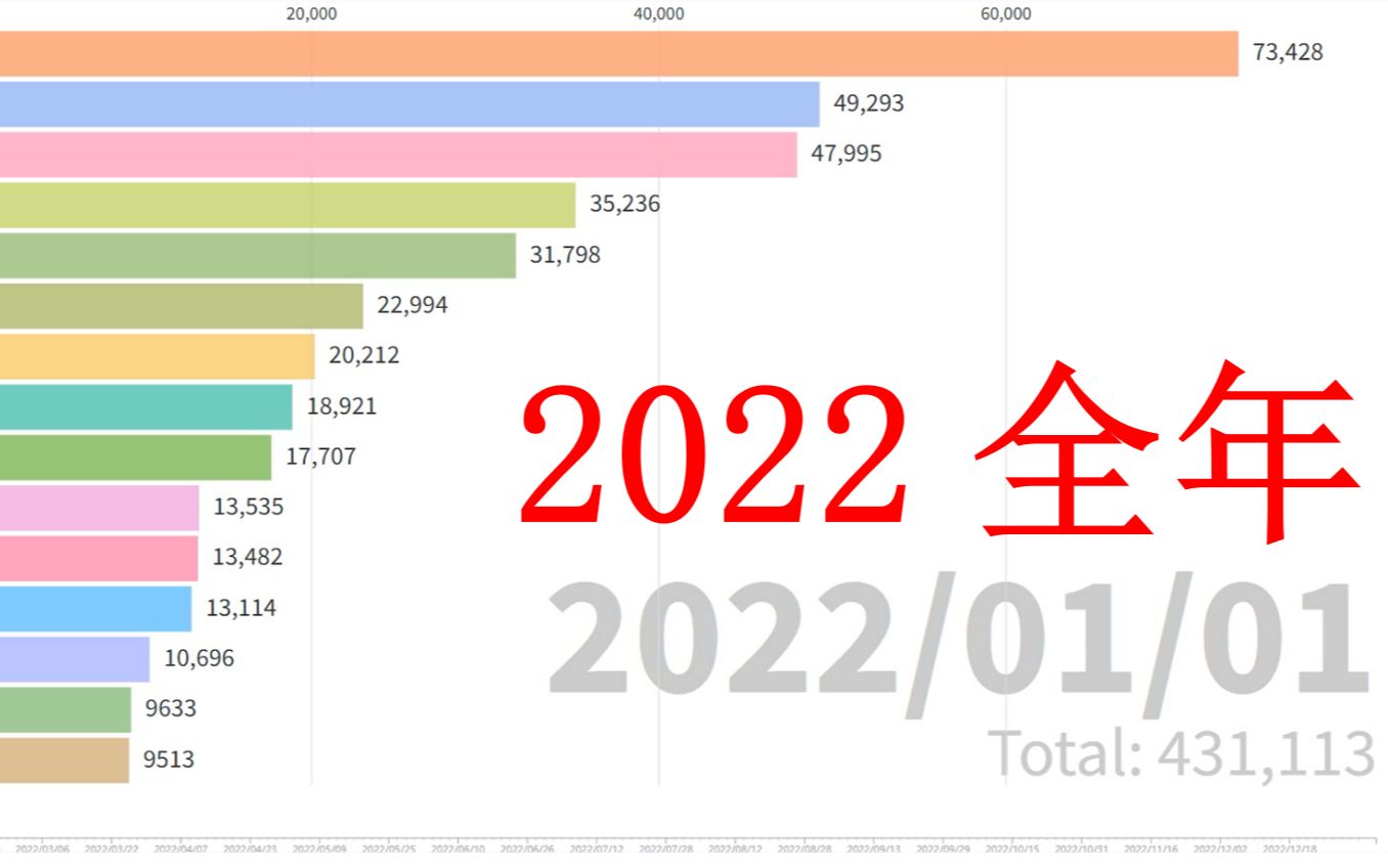 2022年国漫热度排行榜哔哩哔哩bilibili