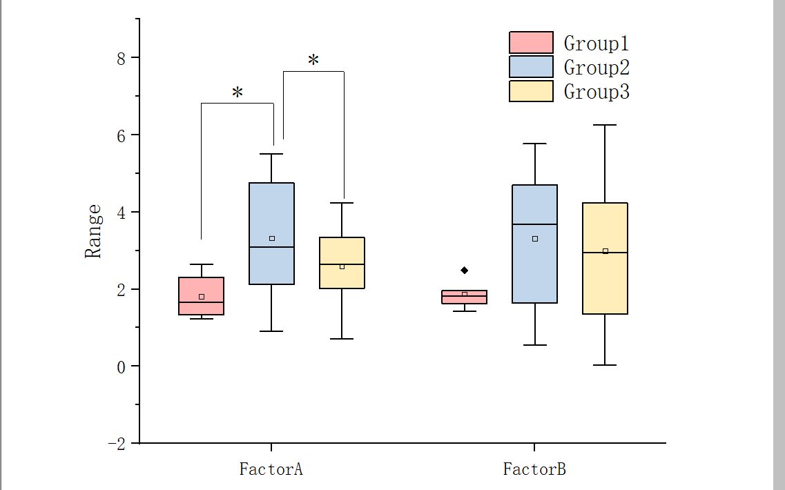 [图]Origin绘制多因子组箱线组图并添加显著性差异