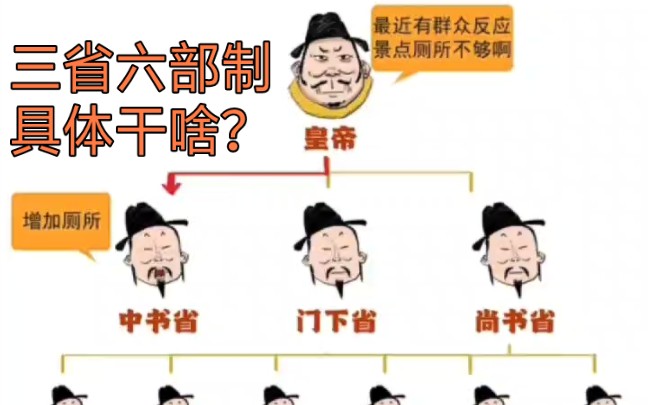 【历史】三省六部具体是干嘛的?看动画学历史,让学习变得简单,让知识变得有趣~哔哩哔哩bilibili