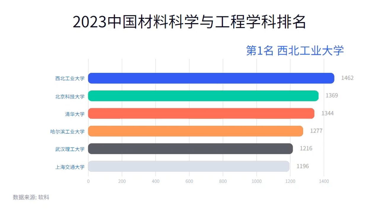 2023中国材料科学与工程学科排名哔哩哔哩bilibili