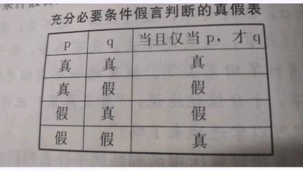 充分必要条件假言判断真假值哔哩哔哩bilibili