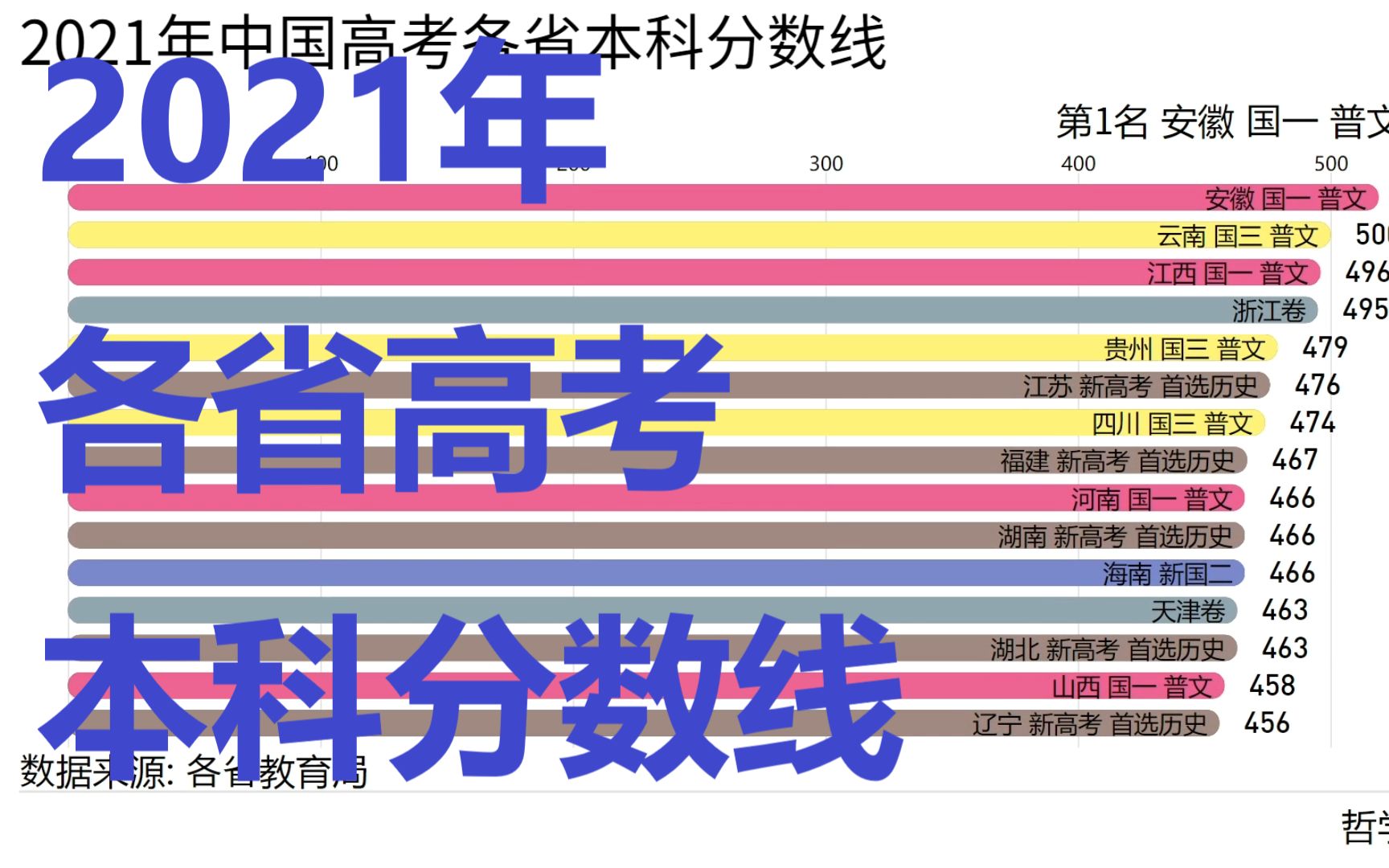 【数据可视化】2021年各省高考本科分数线哔哩哔哩bilibili