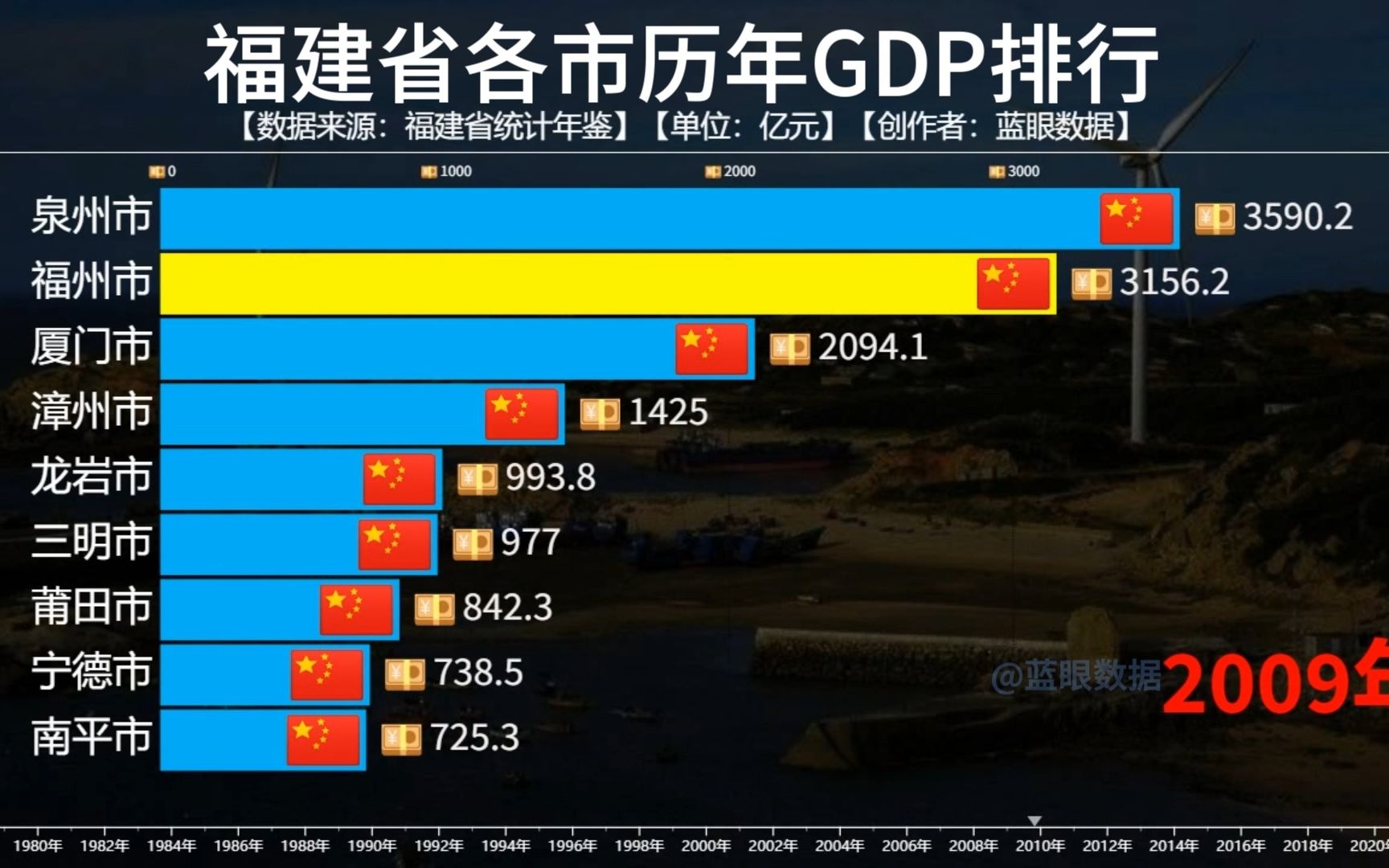 福建省各城市历年GDP排行,福州反超泉州,宁德开始发力!哔哩哔哩bilibili