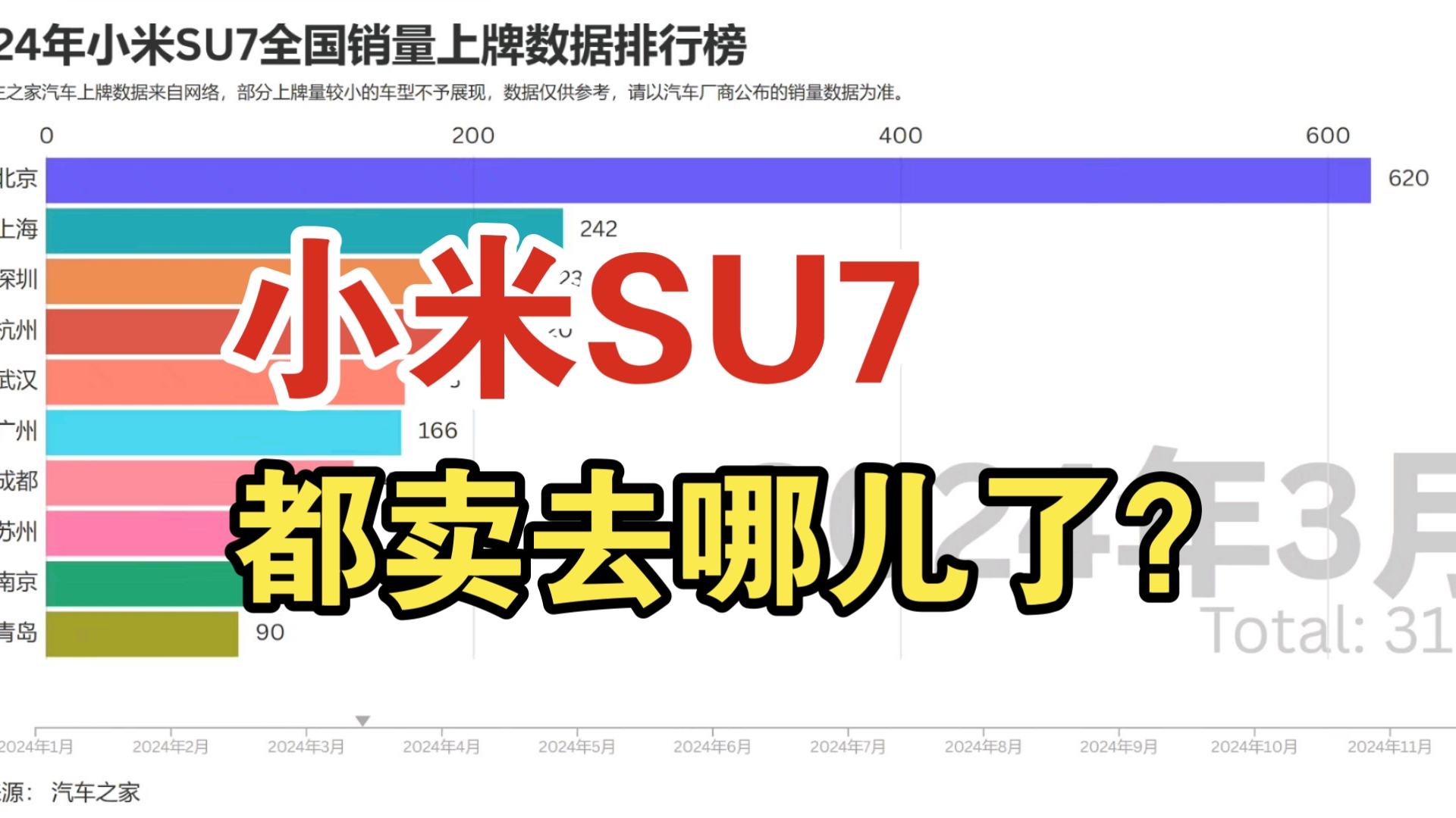 上牌数据看小米SU7都卖哪去了?2024年小米SU7全国销量上牌数TOP10地区哔哩哔哩bilibili