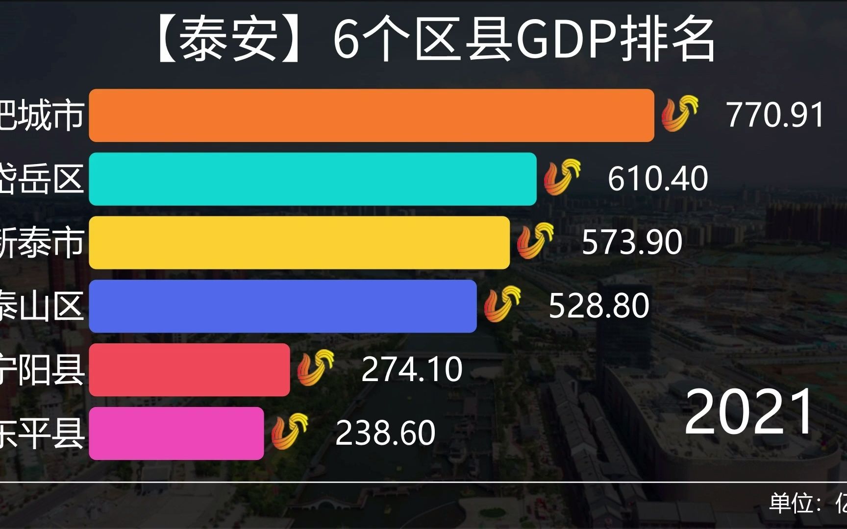 泰安6个区县GDP排名,谁是“鬼都”最具潜力地区?哔哩哔哩bilibili