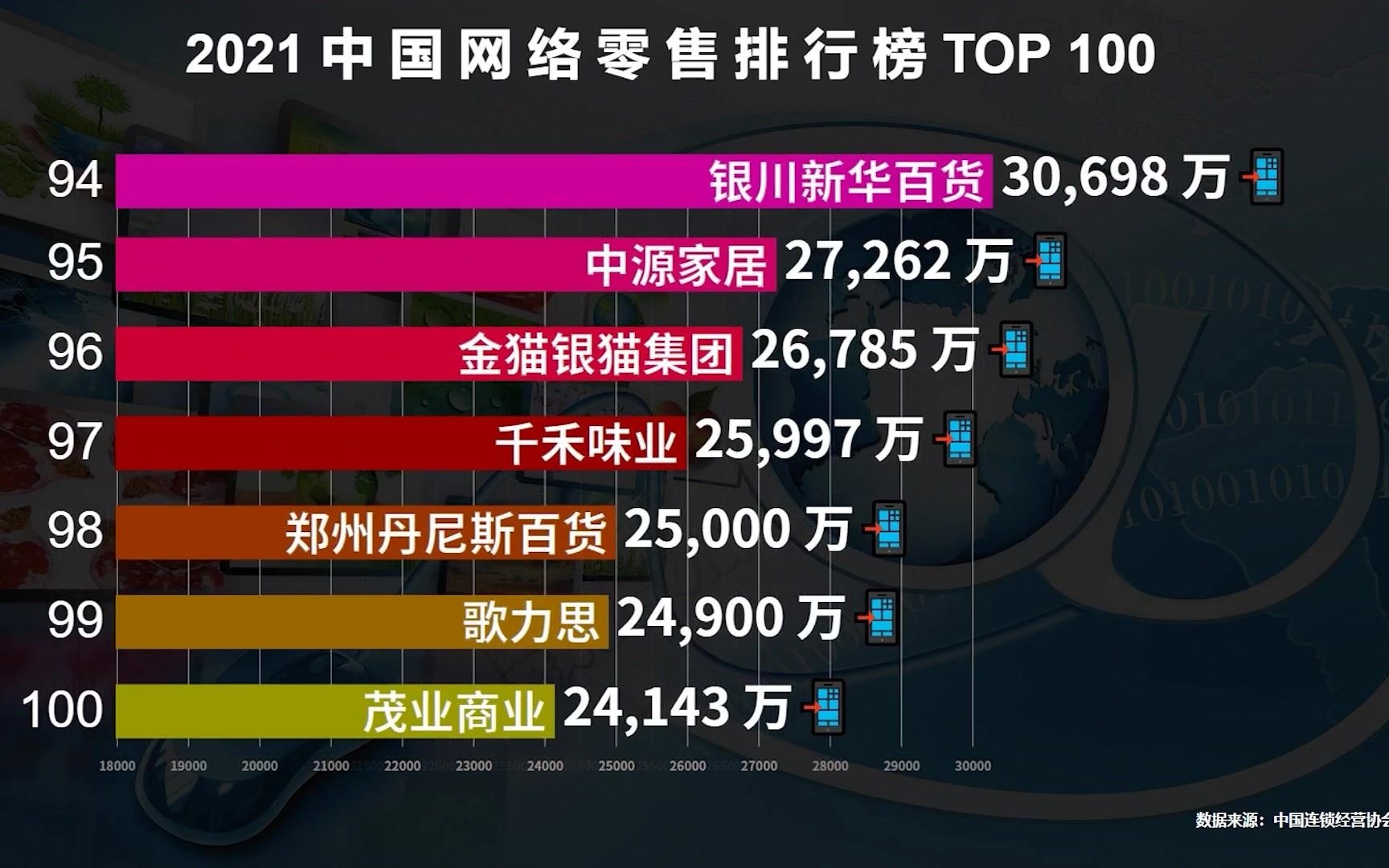 2021中国网络零售100强出炉,你知道第一名一年销售额多少亿吗?哔哩哔哩bilibili