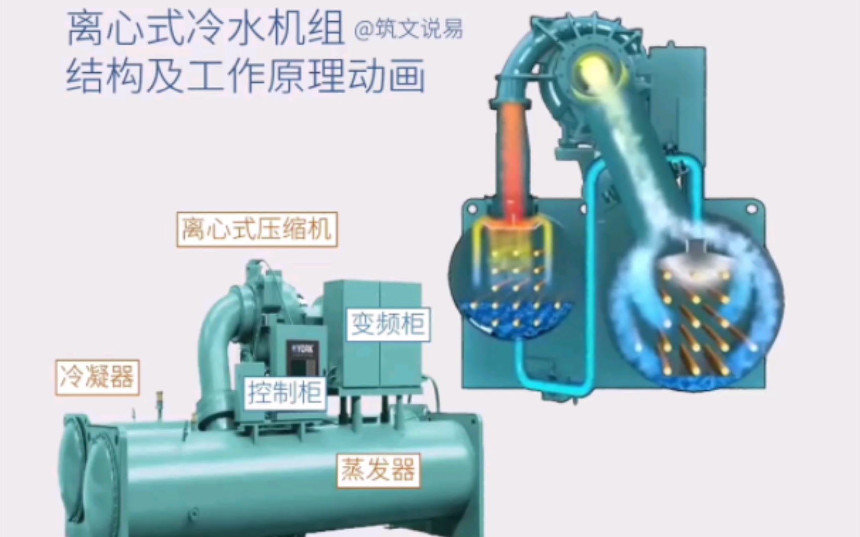 离心式冷水机组,结构组成与工作原理动画,制冷循环与压缩机原理哔哩哔哩bilibili