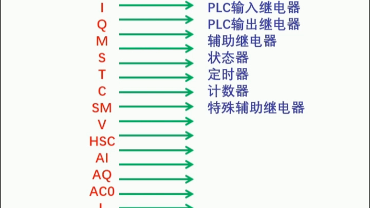 西门子PLC功能软元件和基本指令#哔哩哔哩bilibili